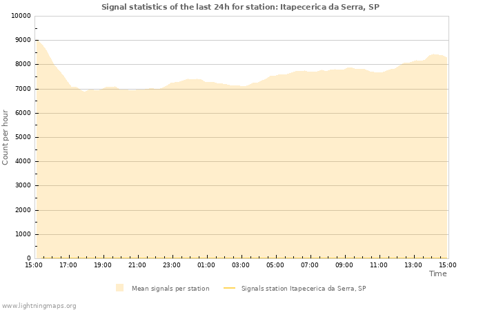 Graphs: Signal statistics