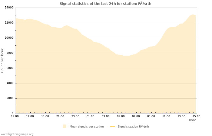 Graphs: Signal statistics