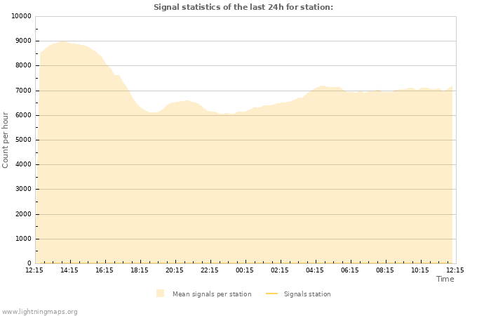 Graphs: Signal statistics