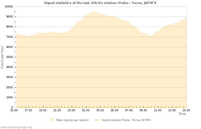 Graphs: Signal statistics