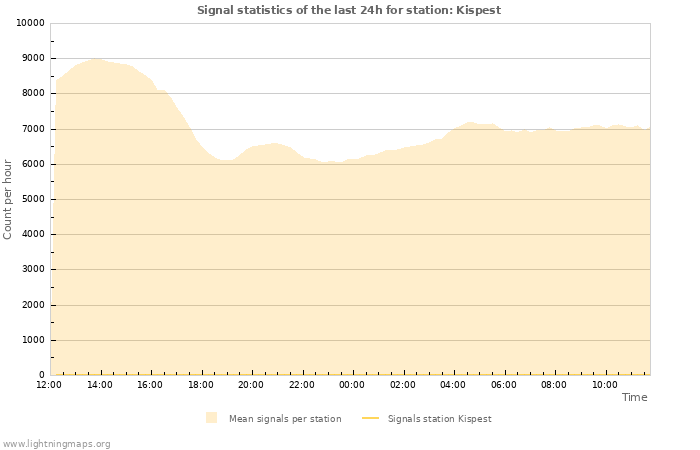 Graphs: Signal statistics