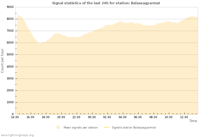 Graphs: Signal statistics