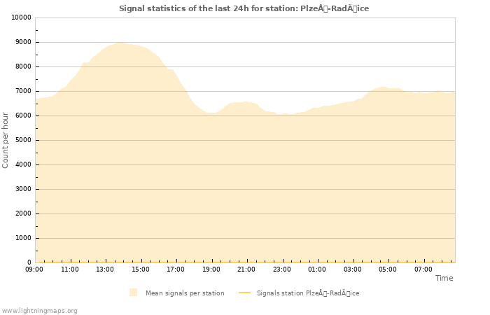 Graphs: Signal statistics