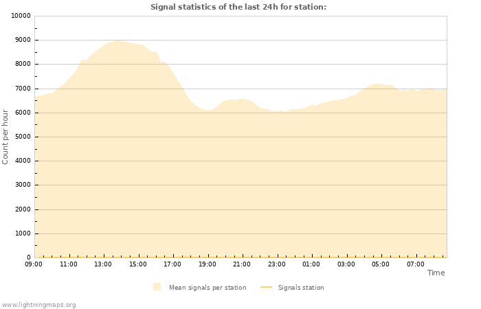 Graphs: Signal statistics