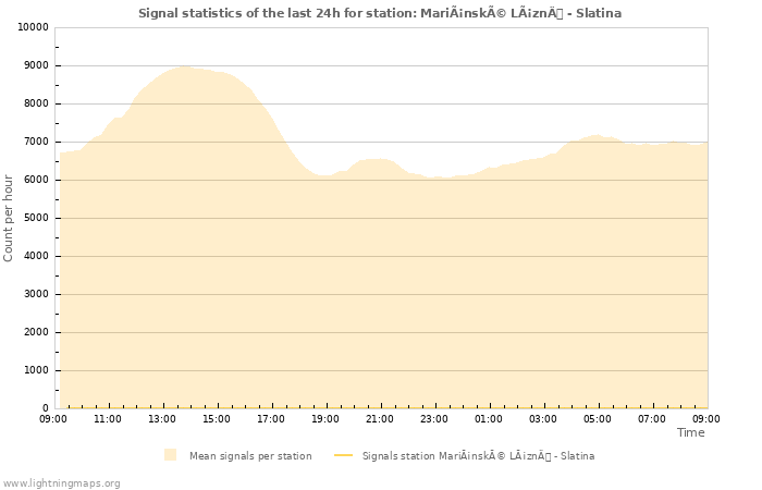 Graphs: Signal statistics