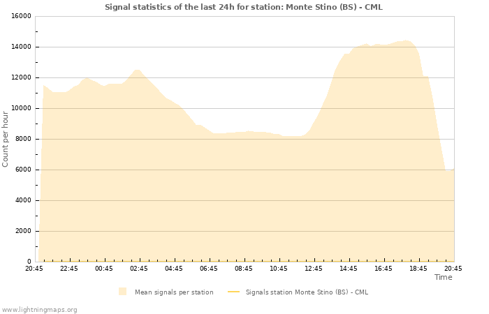 Graphs: Signal statistics