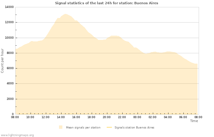 Graphs: Signal statistics