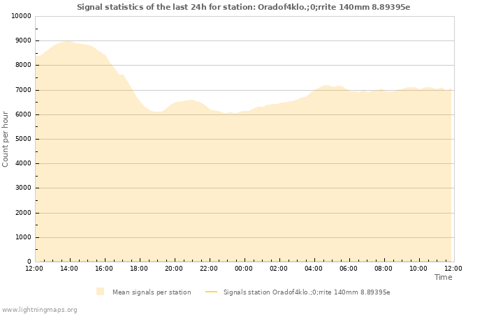 Graphs: Signal statistics