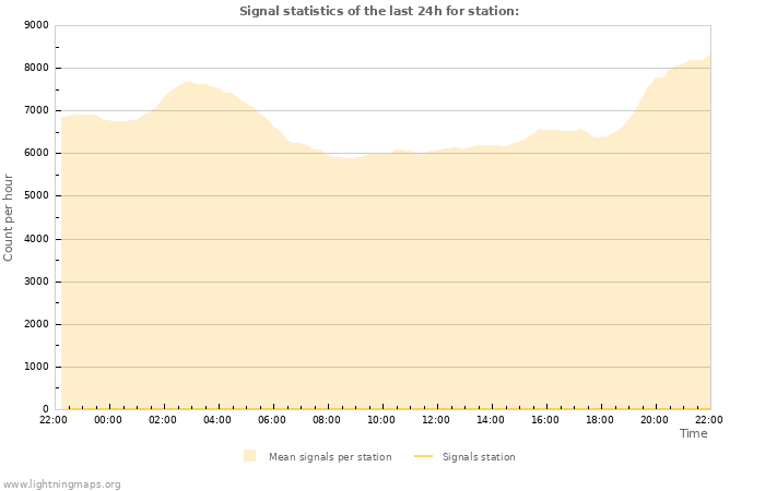 Graphs: Signal statistics