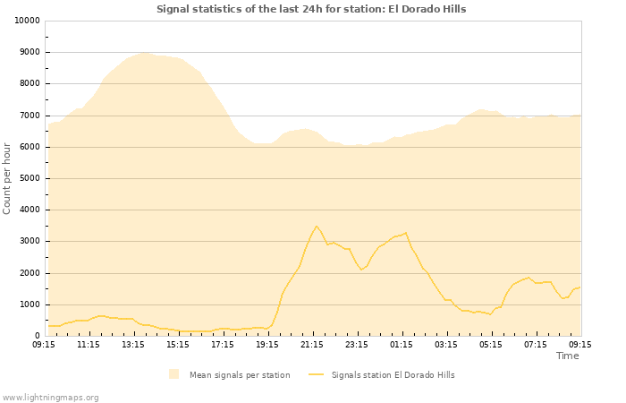 Graphs: Signal statistics