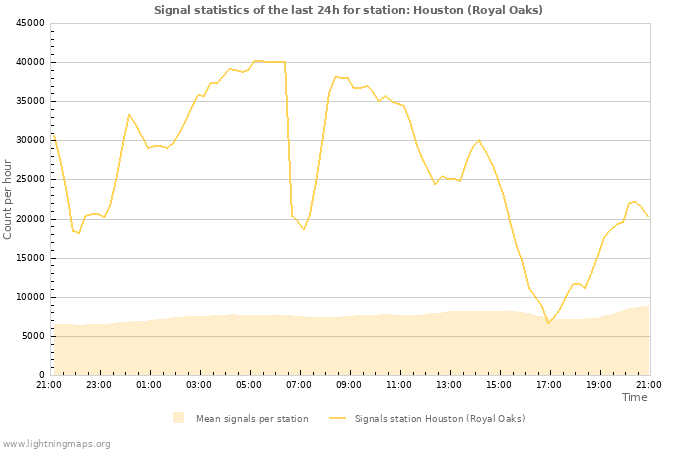 Graphs: Signal statistics