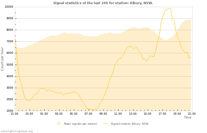 Graphs: Signal statistics