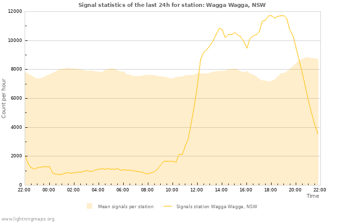 Graphs: Signal statistics