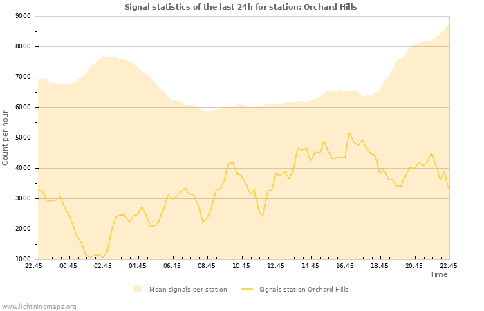 Graphs: Signal statistics