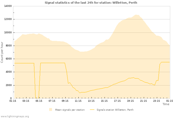 Graphs: Signal statistics