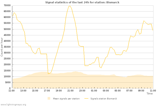 Graphs: Signal statistics