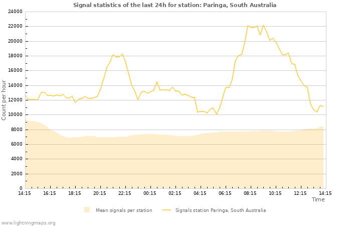 Graphs: Signal statistics