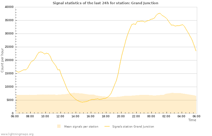 Graphs: Signal statistics