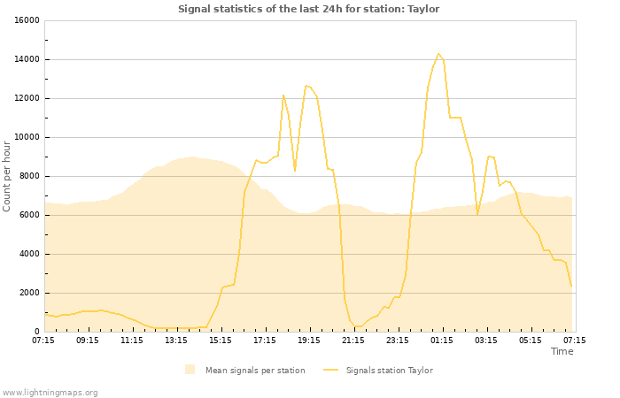 Graphs: Signal statistics