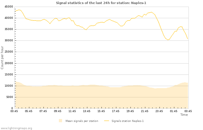 Graphs: Signal statistics