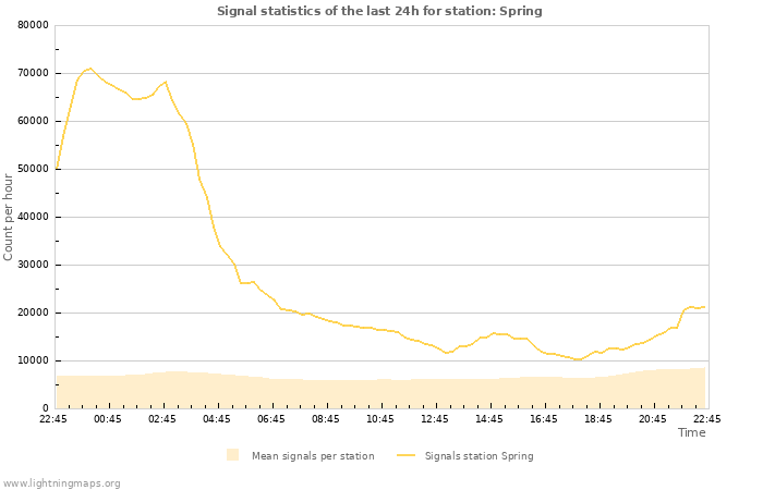 Graphs: Signal statistics