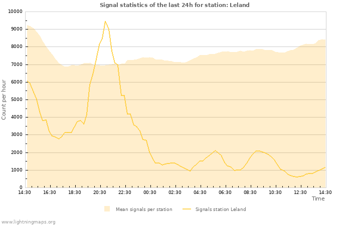 Graphs: Signal statistics