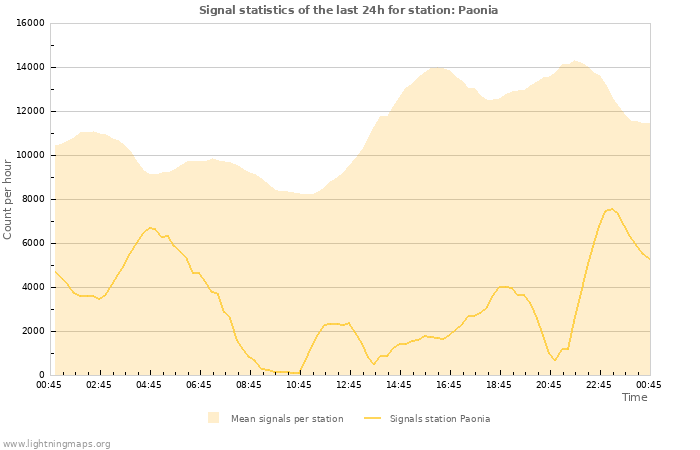 Graphs: Signal statistics