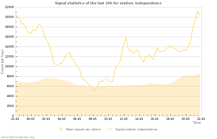 Graphs: Signal statistics