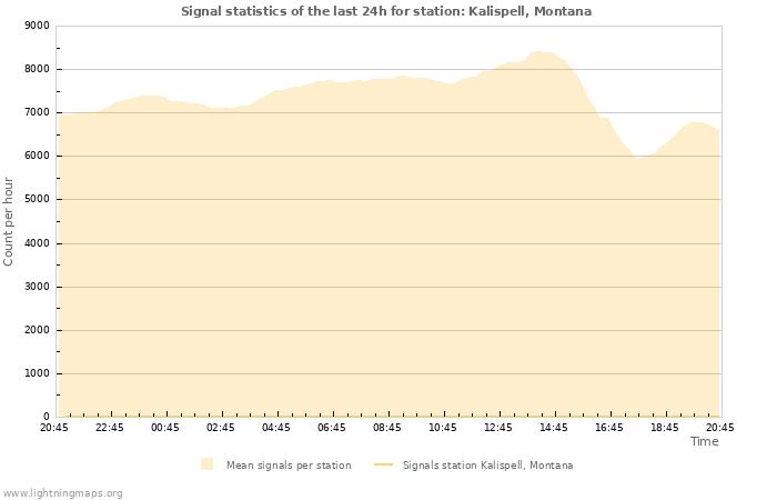 Graphs: Signal statistics