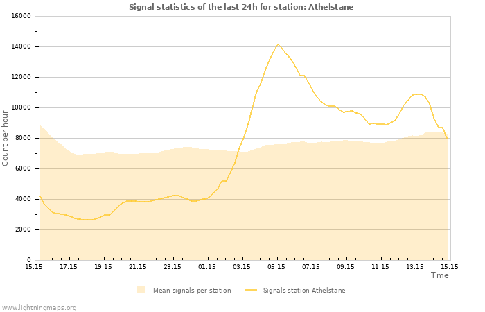 Graphs: Signal statistics