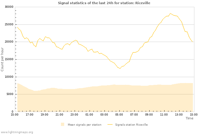 Graphs: Signal statistics