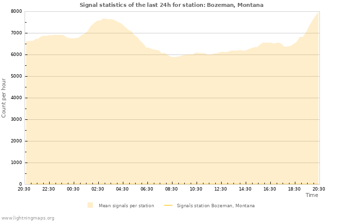 Graphs: Signal statistics