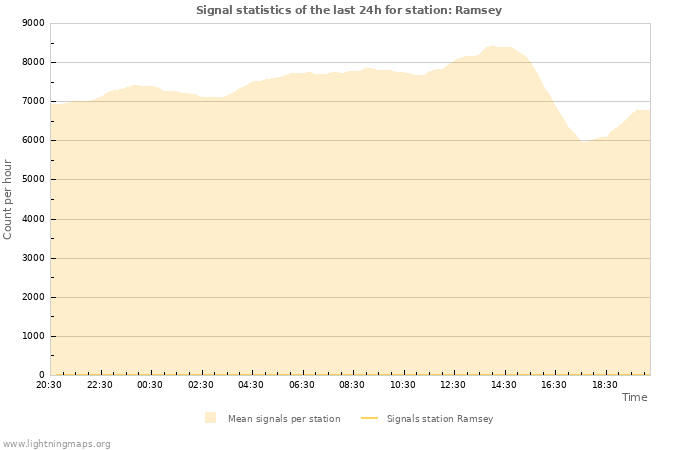 Graphs: Signal statistics