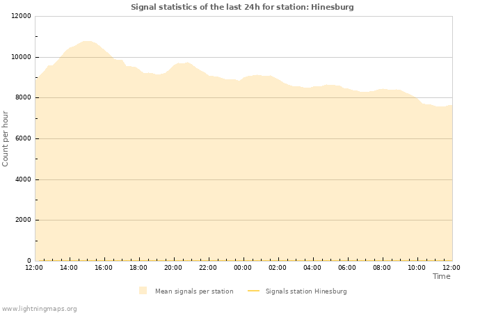 Graphs: Signal statistics