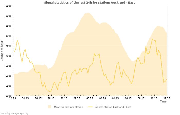 Graphs: Signal statistics