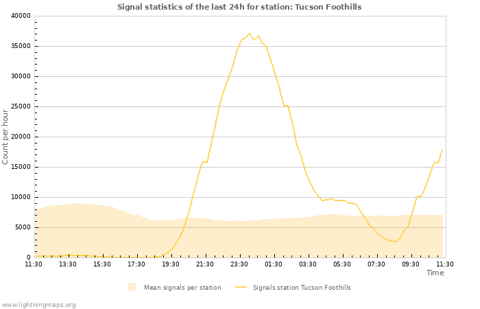 Graphs: Signal statistics