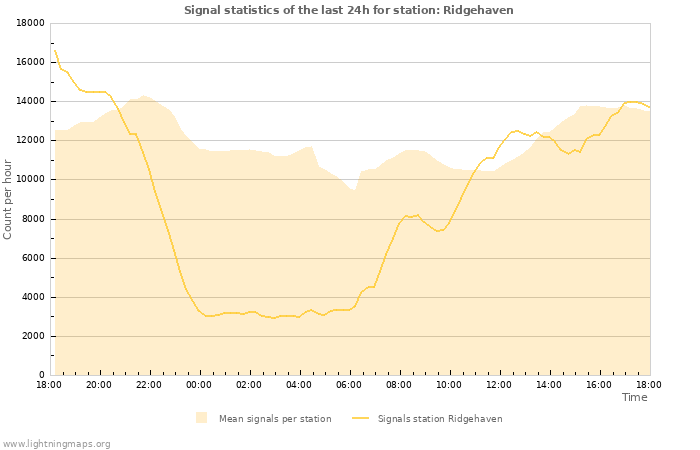 Graphs: Signal statistics