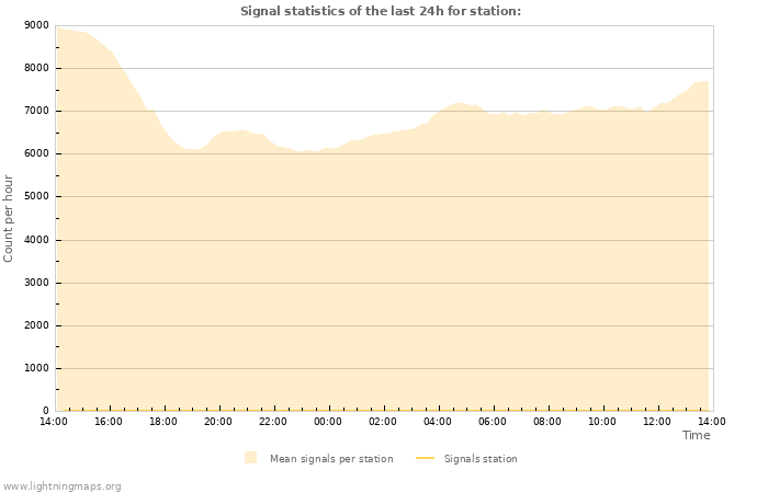 Graphs: Signal statistics