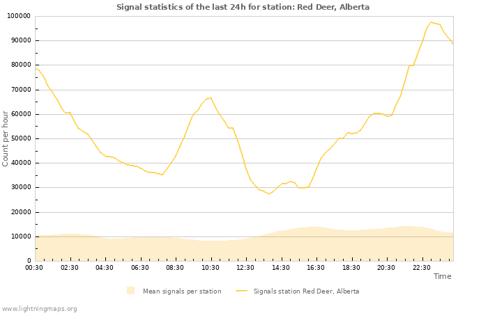 Graphs: Signal statistics