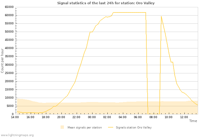 Graphs: Signal statistics