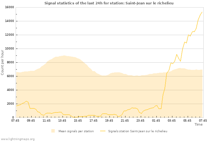 Graphs: Signal statistics