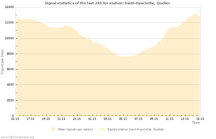 Graphs: Signal statistics