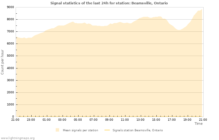 Graphs: Signal statistics