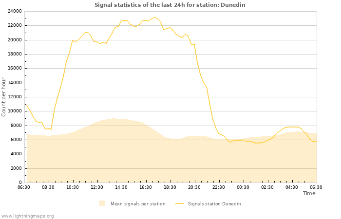 Graphs: Signal statistics