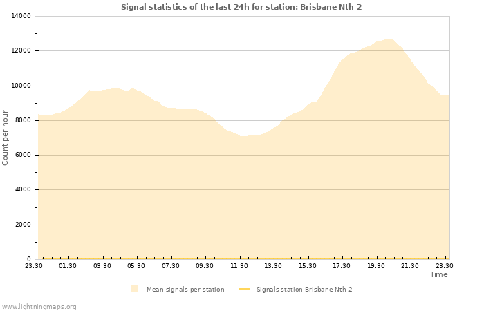 Graphs: Signal statistics