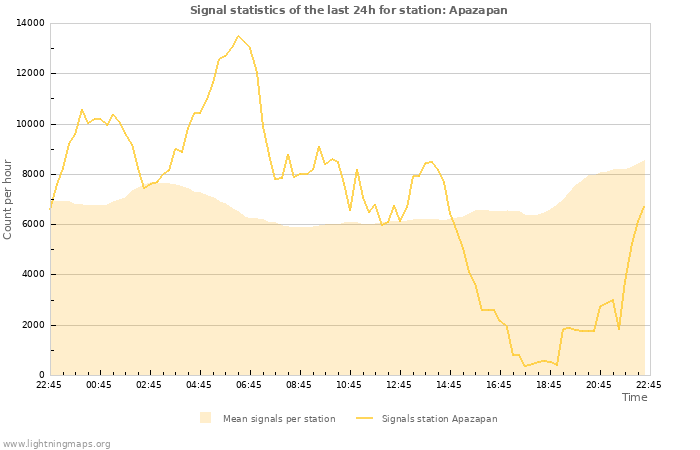 Graphs: Signal statistics