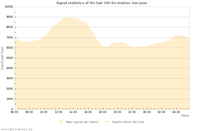 Graphs: Signal statistics