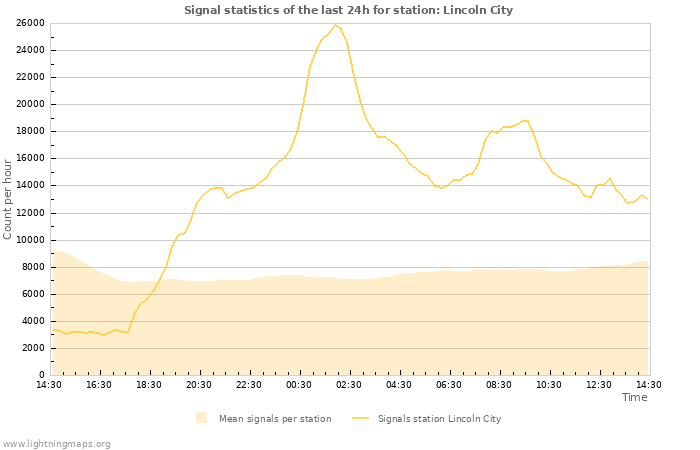 Graphs: Signal statistics