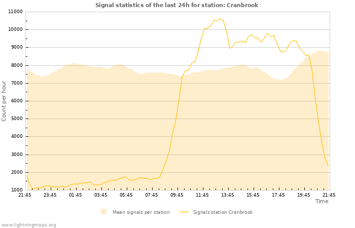 Graphs: Signal statistics