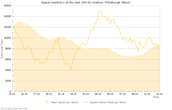 Graphs: Signal statistics